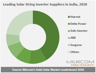 2018年印度十大太陽能光伏逆變器廠家供應商出爐