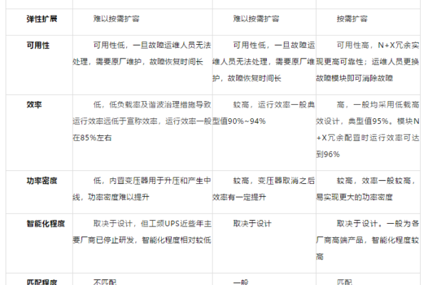 不同類型UPS電源對(duì)數(shù)據(jù)中心需求的適配度